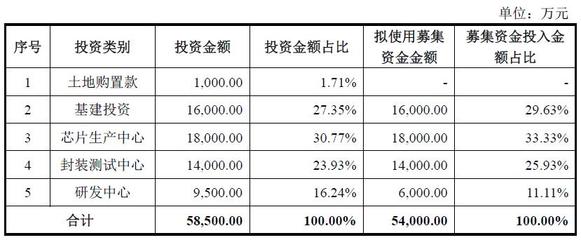 光庫科技擬非公開募資7.1億 推進(jìn)鈮酸鋰高速調(diào)制器芯片研發(fā)及產(chǎn)業(yè)化