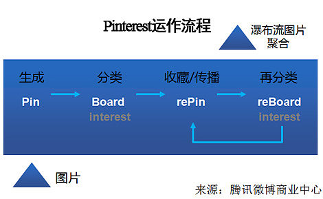 群雄逐鹿圖片社交賽道 深度解析Pinterest商業(yè)護(hù)城河與投資布局策略